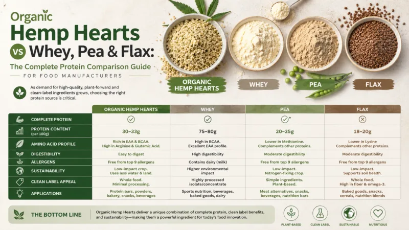 Bio Hanfherzen Vs Molke, Erbse Und Leinsamen: Der Vollständige Proteinvergleichsleitfaden Für Lebensmittelhersteller Organic Hemp Hearts Vs Whey, Pea &Amp; Flax: The Complete Protein Comparison Guide For Food Manufacturers