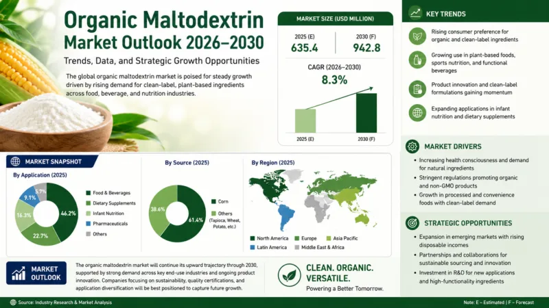 Perspektiven Des Marktes Für Organische Maltodextrin 2026-2030: Trends, Daten Und Strategische Wachstumschancen Organic Maltodextrin Market Outlook 2026–2030 Trends, Data, And Strategic Growth Opportunities
